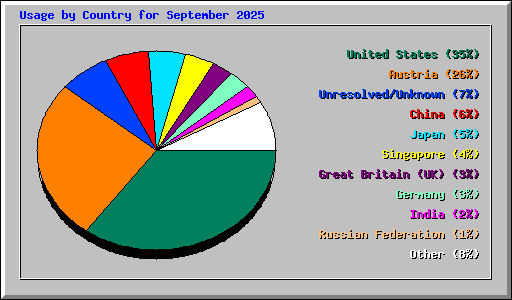 Usage by Country for September 2025