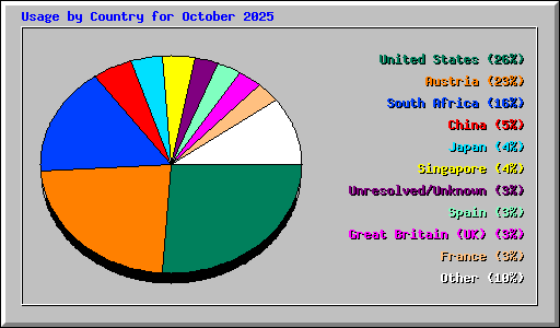 Usage by Country for October 2025