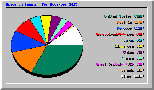 Usage by Country for November 2025