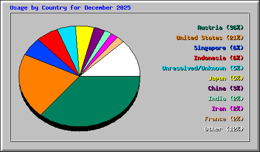 Usage by Country for December 2025