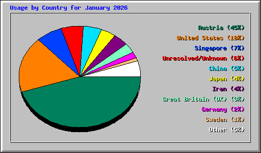 Usage by Country for January 2026