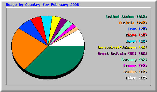 Usage by Country for February 2026