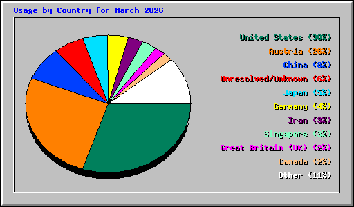 Usage by Country for March 2026