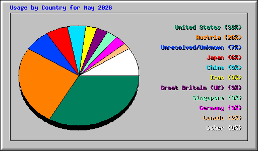 Usage by Country for May 2026