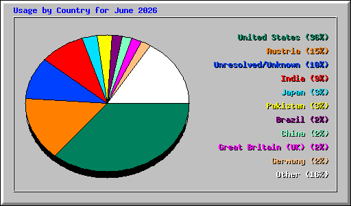 Usage by Country for June 2026