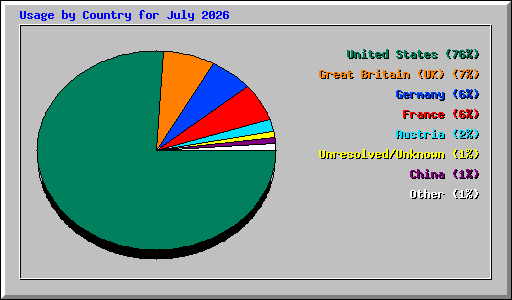 Usage by Country for July 2026