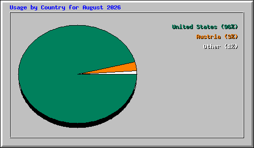 Usage by Country for August 2026