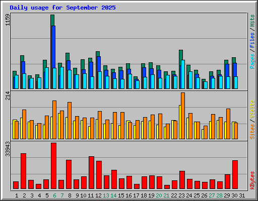 Daily usage for September 2025