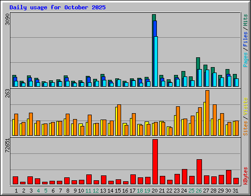 Daily usage for October 2025