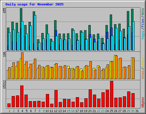 Daily usage for November 2025