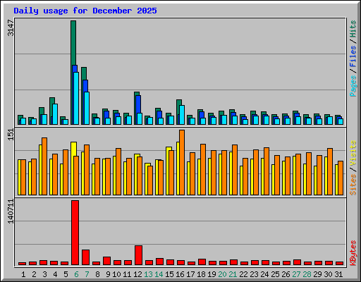Daily usage for December 2025