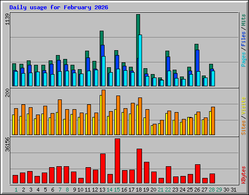 Daily usage for February 2026