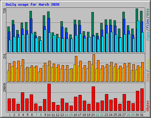 Daily usage for March 2026