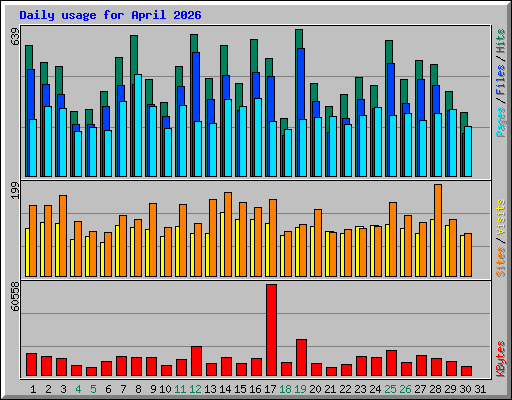 Daily usage for April 2026