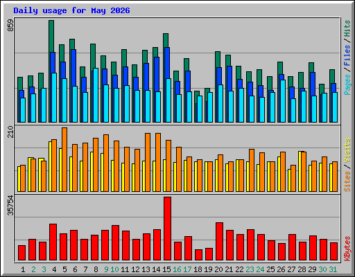 Daily usage for May 2026