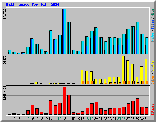 Daily usage for July 2026