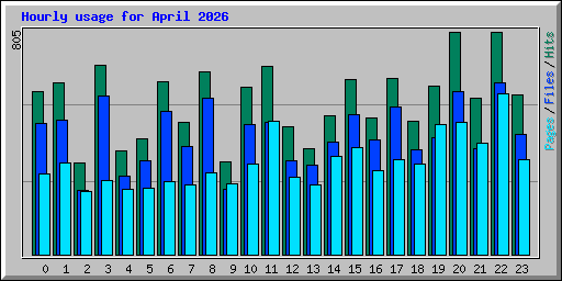 Hourly usage for April 2026