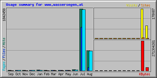 Usage summary for www.wassersegen.at